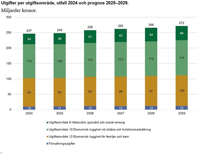 Diagrammet visar utgifter per utgiftsområde, utfall 2024 och prognos 2025–2029 i miljarder kronor