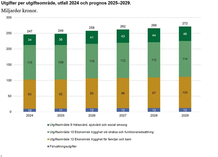 Diagrammet visar utgifter per utgiftsområde, utfall 2024 och prognos 2025–2029 i miljarder kronor