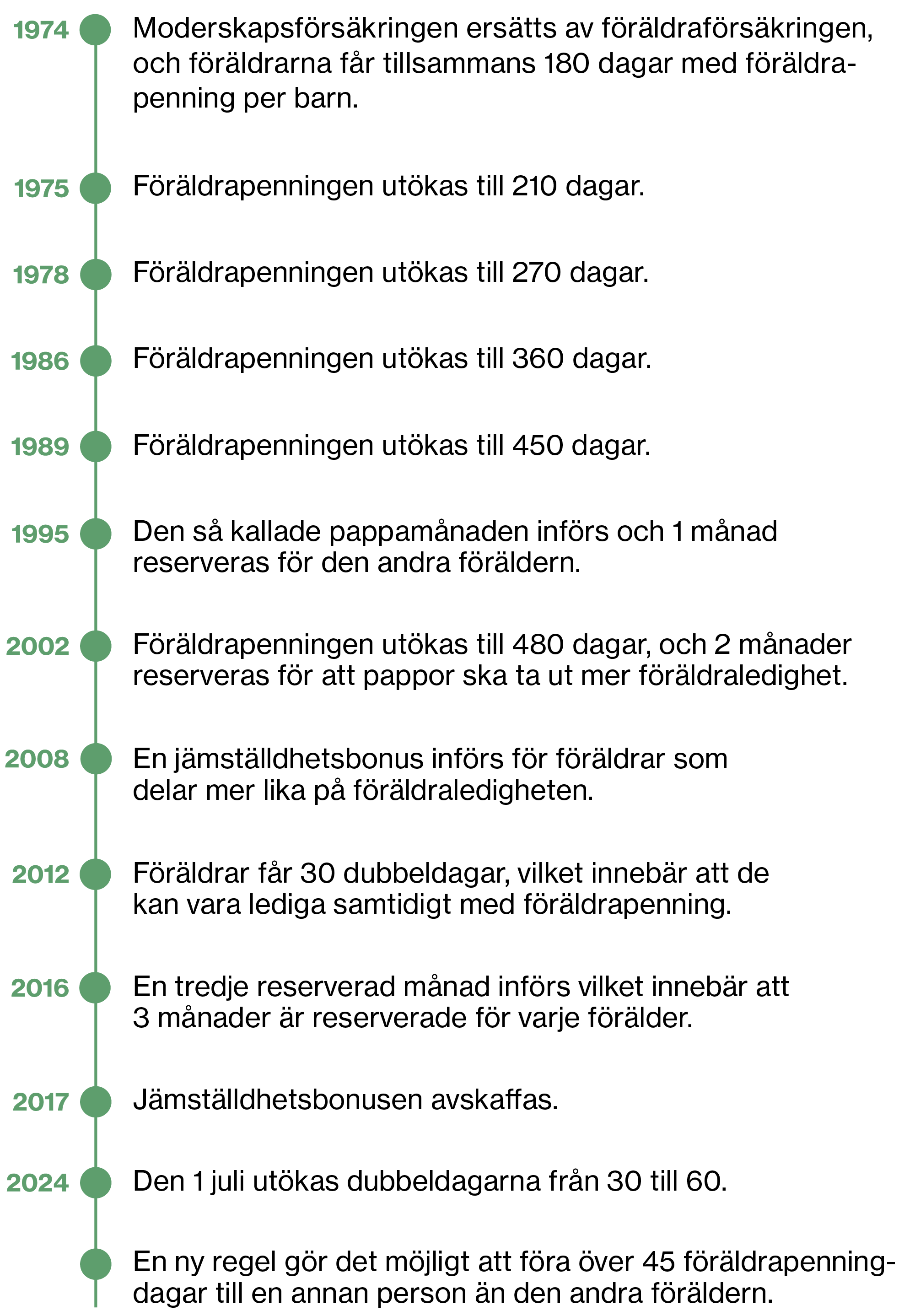 En tidslinje över föräldraförsäkringen. 1974 – Föräldraförsäkringen införs med 180 föräldrapenningdagar per barn.1975 – Föräldrapenningen utökas till 210 dagar.1978 – Föräldrapenningen utökas till 270 dagar.1986 – Föräldrapenningen utökas till 360 dagar.1989 – Föräldrapenningen utökas till 450 dagar.1995 – Den första reserverade månaden införs.2002 – Föräldrapenningen utökas till 480 dagar. Den andra reserverade månaden införs.2008 – Jämställdhetsbonusen införs.2012 – 30 dubbeldagar införs.2016 – Den tredje reserverade månaden införs.2017 – Jämställdhetsbonusen avskaffas.2022 – Dagar på grundnivå blir reserverade.2024 – Dubbeldagarna utökas till 60. 45 dagar kan överlåtas till annan försäkrad person.