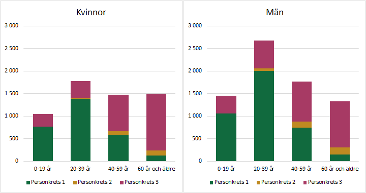 Diagrammet förklaras i närliggande brödtext.