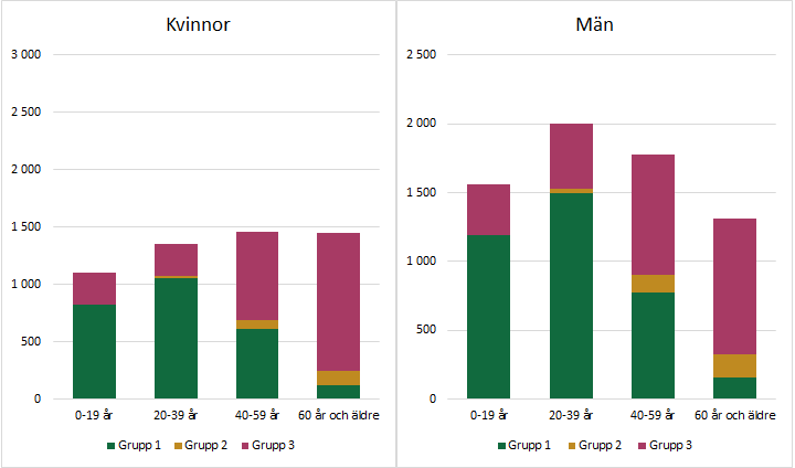 Diagrammet förklaras i närliggande brödtext.