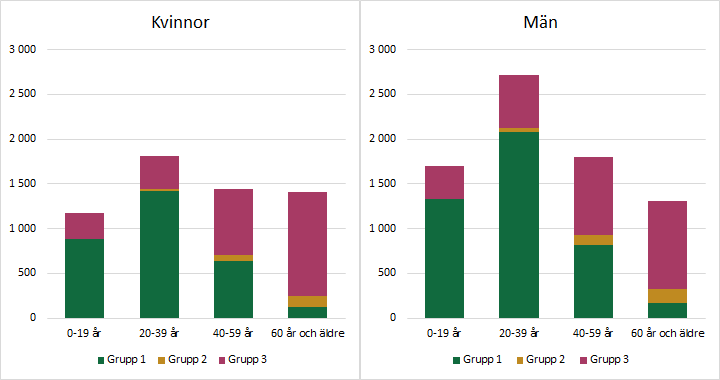 Diagrammet förklaras i närliggande brödtext.
