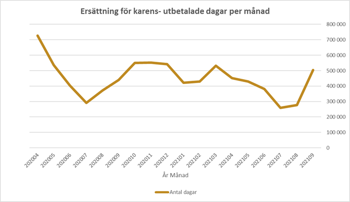 Diagram över ersättning för karens- utbetalda dagar per månad från 202004 till 202109.