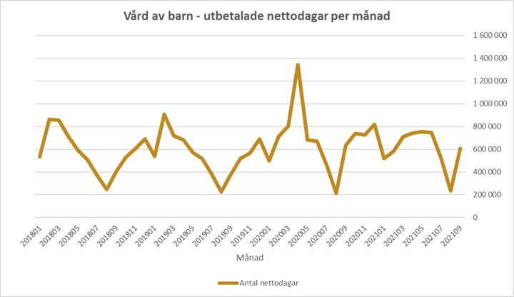 Diagram över vård av barn - utbetalade nettodagar per månad från 201801 till 202109