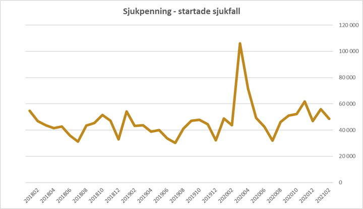 Diagram över sjukpenning - startade sjukfall från 201802 till 202102