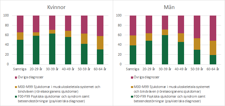 Diagram förklaras i närliggande brödtext.