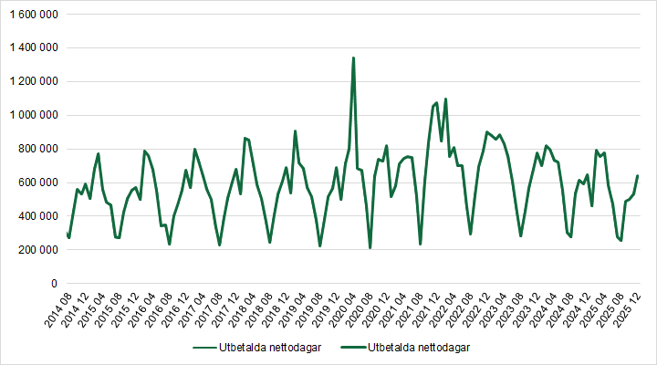 Diagrammet förklaras i närliggande brödtext.