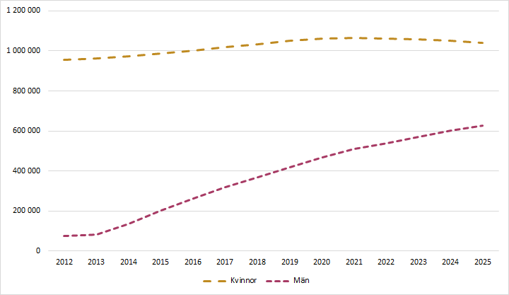 Diagrammet förklaras i närliggande brödtext.
