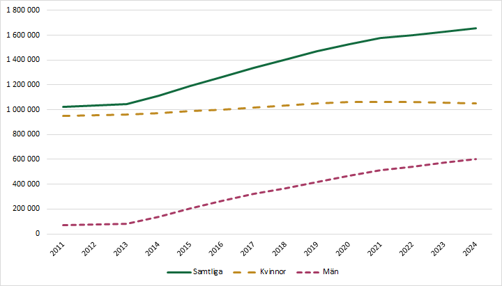 Diagrammet förklaras i närliggande brödtext.