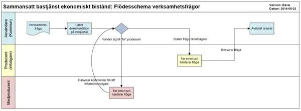 Illustration som visar flödesschema tekniska fel/probelm för sammansatt basjänst ekonomiskt bistånd. Illustration.