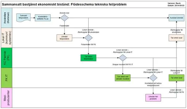 Illustration som visar flödesschema verksamhetsfrågor för sammansatt basjänst ekonomiskt bistånd. Illustration.