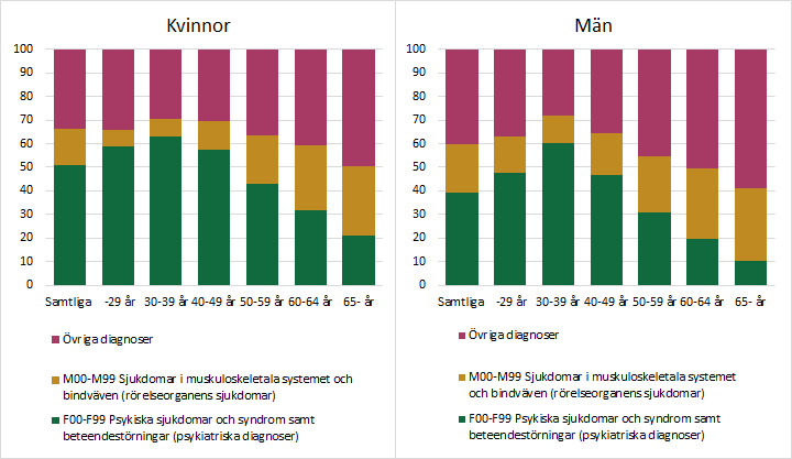 Diagram förklaras i närliggande brödtext.