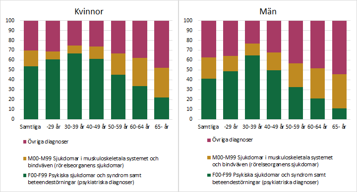 Diagram förklaras i närliggande brödtext.