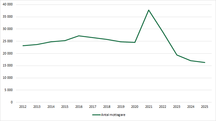 Diagrammet förklaras i närliggande brödtext.