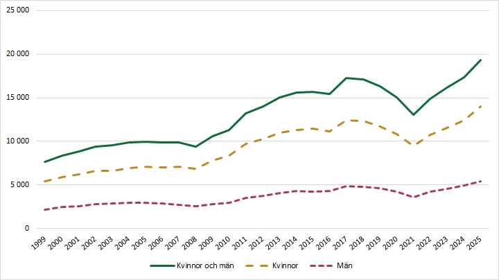 Diagrammet förklaras i närliggande brödtext.