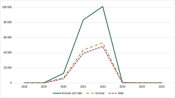 Diagrammet förklaras i närliggande brödtext.