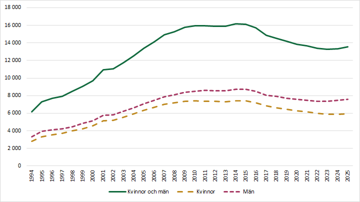 Diagrammet förklaras i närliggande brödtext.