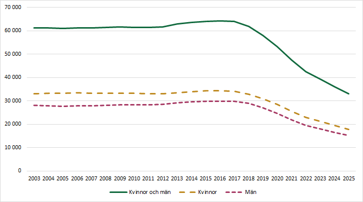 Diagrammet förklaras i närliggande brödtext.