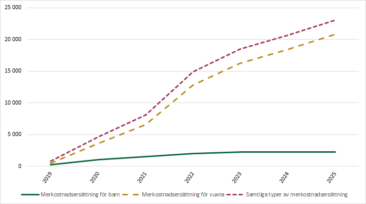 Diagrammet förklaras i närliggande brödtext.