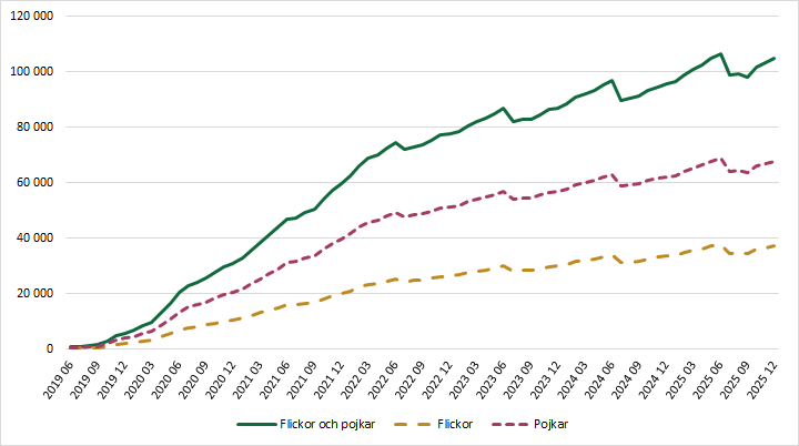 Diagrammet förklaras i närliggande brödtext.