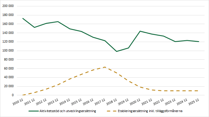 Diagrammet förklaras i närliggande brödtext.