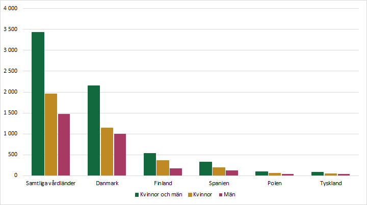 Diagrammet förklaras i närliggande brödtext.