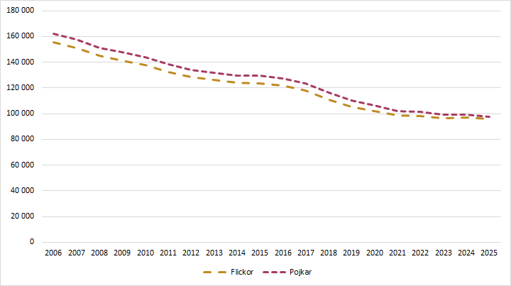 Diagrammet förklaras i närliggande brödtext.