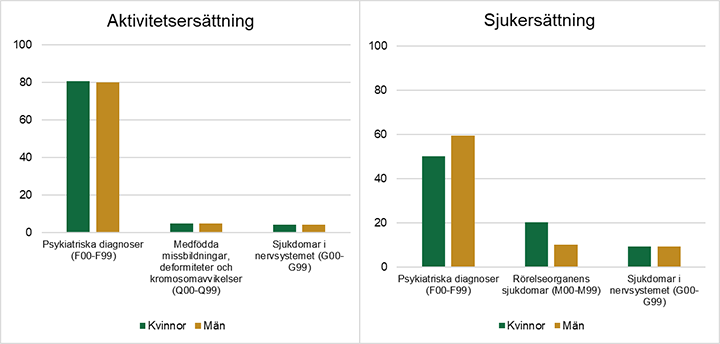 Diagrammet förklaras i närliggande brödtext.
