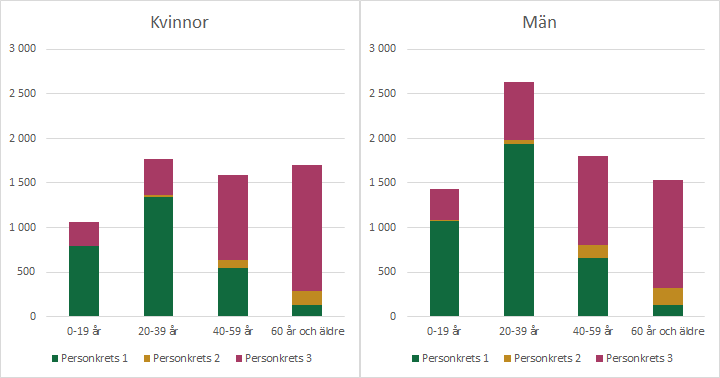 Diagrammet förklaras i närliggande brödtext.
