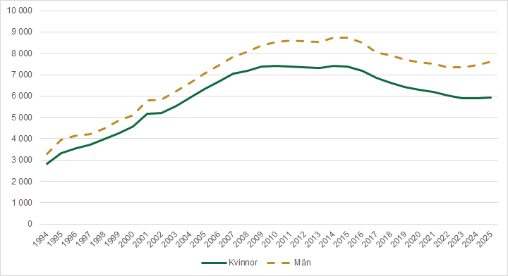 Diagrammet förklaras i närliggande brödtext.