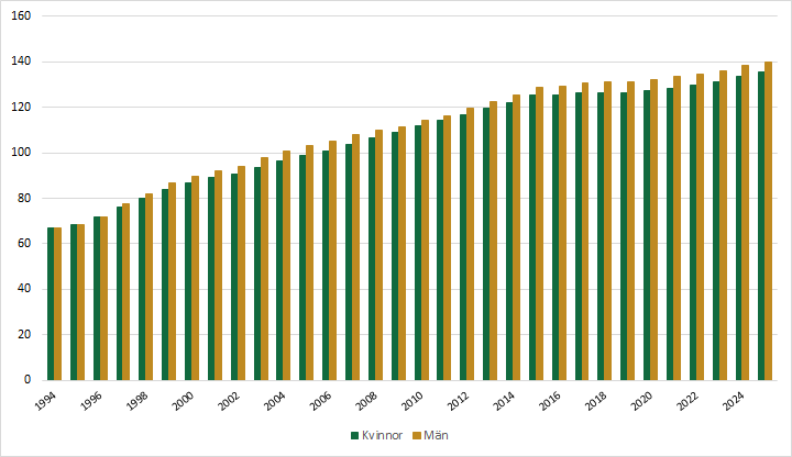 Diagrammet förklaras i närliggande brödtext.