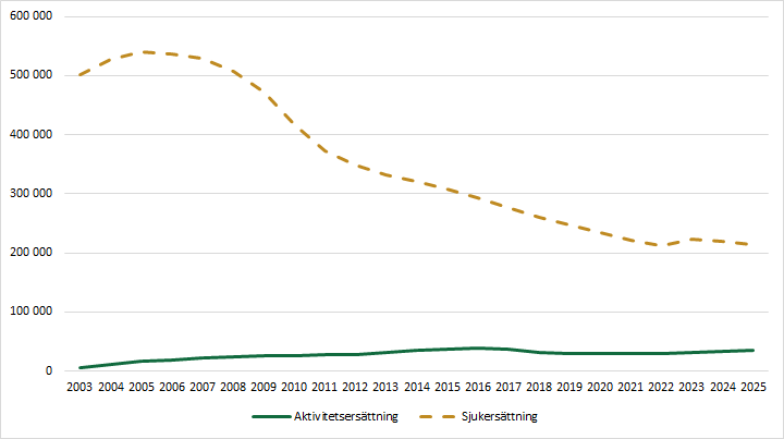 Diagrammet förklaras i närliggande brödtext.