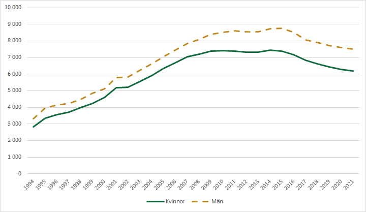 Diagrammet visar att antal personer med statlig assistansersättning ökade stadigt fram till år 2009 för att sedan stabiliseras i några år. Sedan 2015 har antal mottagare minskat.  I december 2021 fick 6181 kvinnor och 7502 män assistansersättning.