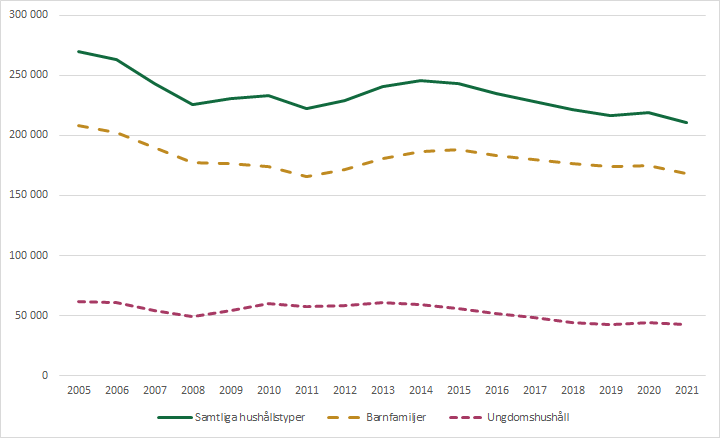 Antal hushåll som fått bostadsbidrag har varierat mellan åren och minskat sedan 2005, fler barnfamiljer än ungdomshushåll får bostadsbidrag, diagram.