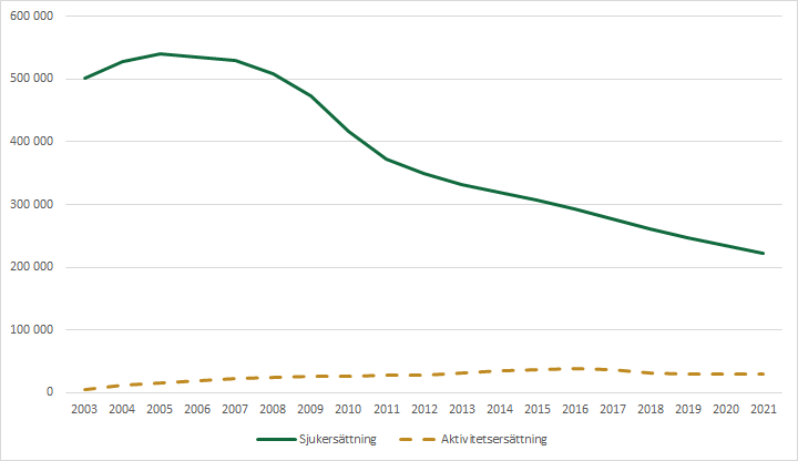 Diagram över sjuk- och aktivitetsersättning antal mottagare av sjukersättning och aktivitetsersättning, 2003- Antal mottagare av sjukersättning har minskat från att ha legat på som högst 540 000 personer år 2005 till att ligga på under 250 000 personer år 2019.