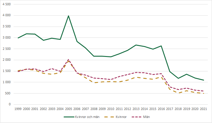 Diagram över bilstöd – antal mottagare efter kön, 1999- som visar att antal mottagare har varierat över tid.