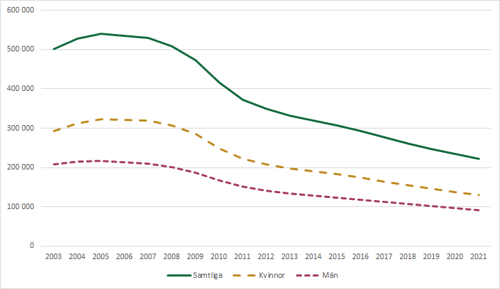 Diagrammet visar att antalet mottagare av sjukersättning har minskat från att ha legat på som högst 540 000 personer i december år 2005 till att ligga på under 222 000 personer i december år 2021. Fler kvinnor är män får sjukersättning.